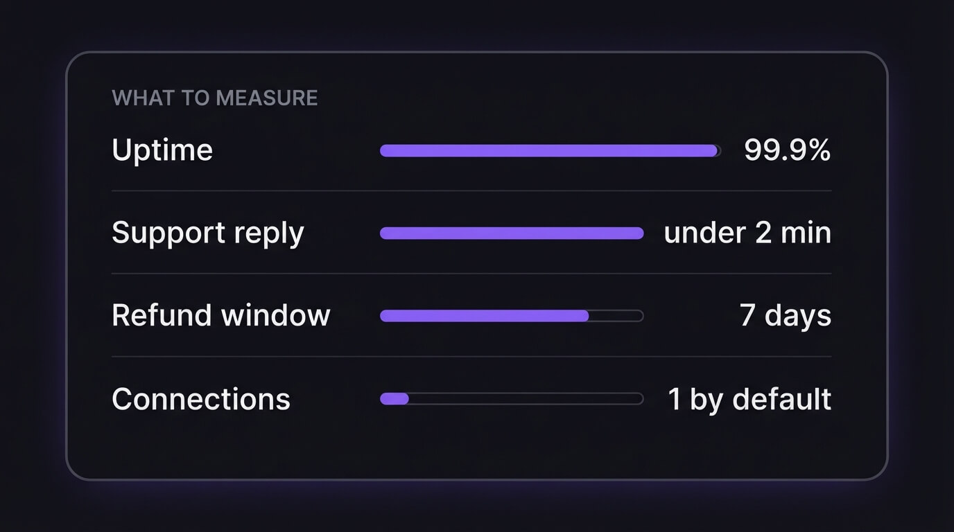 Scorecard comparing UK IPTV provider standards including uptime, support response time and refund window